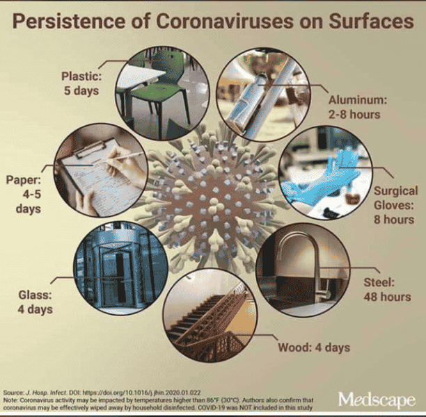 How long the coronavirus survives on surfaces